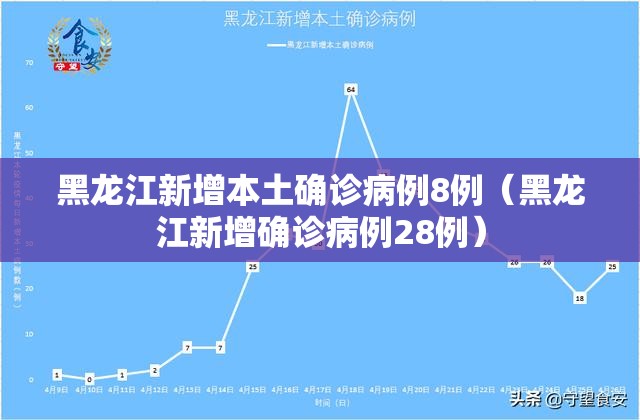 黑龙江新增本土确诊病例8例(黑龙江新增确诊病例28例) 黑龙江新增本土确诊病例8例(黑龙江新增确诊病例28例)
