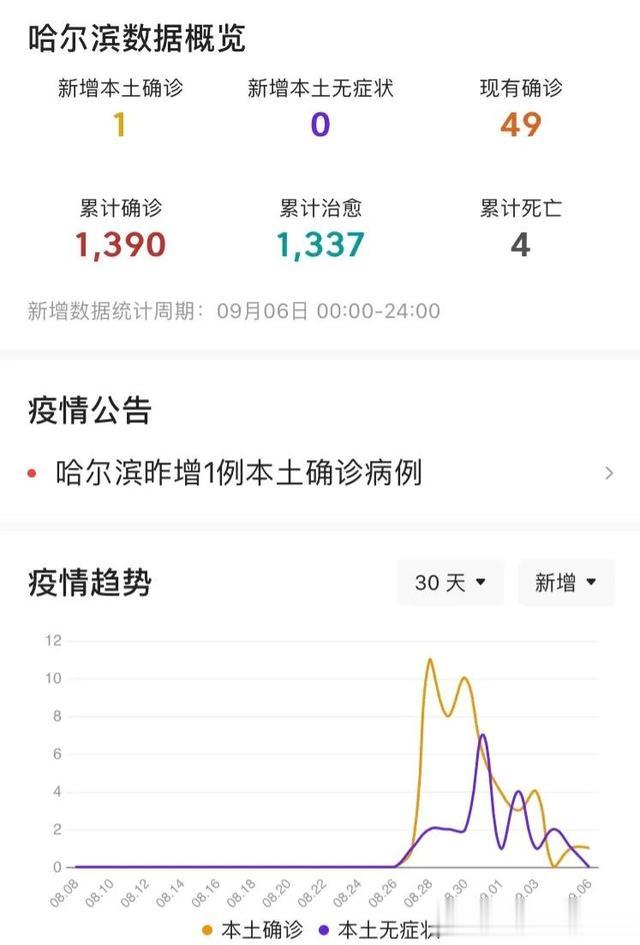 最新哈尔滨疫情/哈尔滨最新疫情最新数据