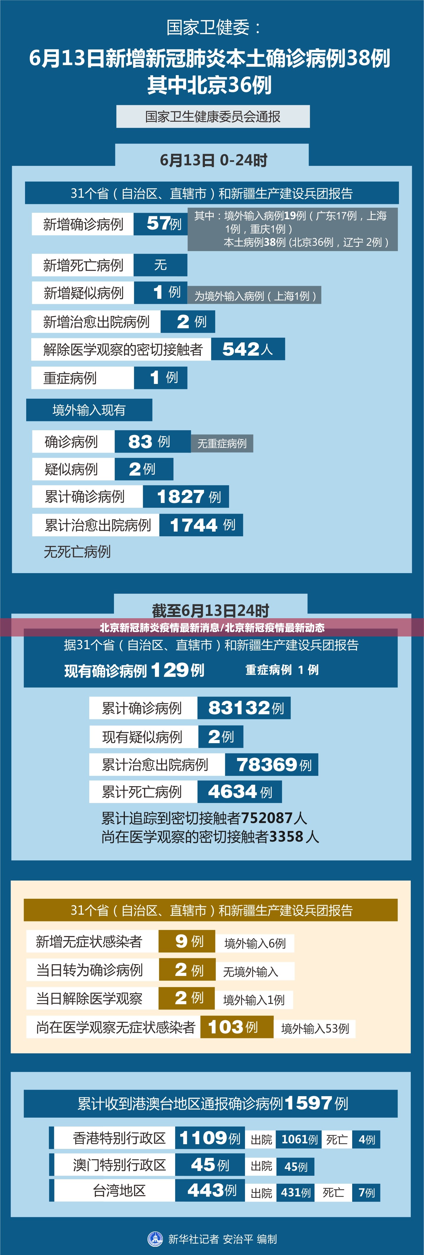 北京新冠肺炎疫情最新消息/北京新冠疫情最新动态