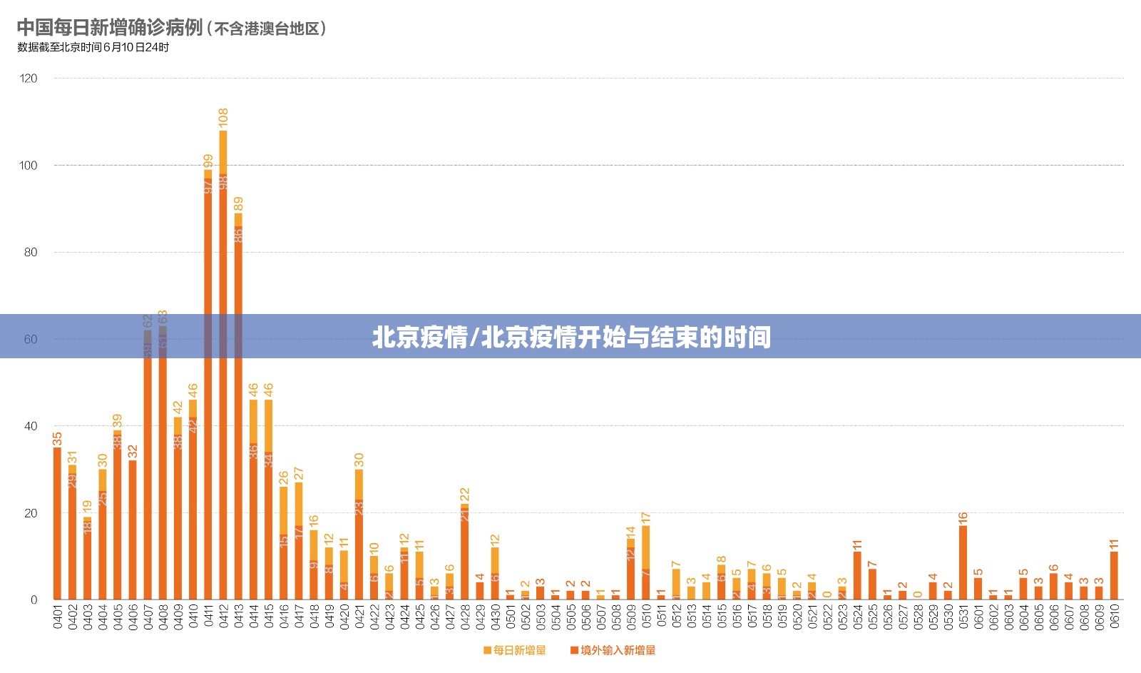 北京疫情/北京疫情开始与结束的时间