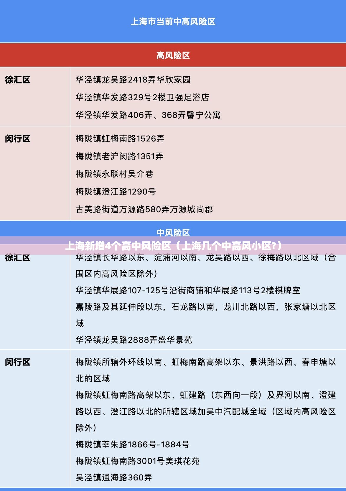 上海新增4个高中风险区（上海几个中高风小区?）