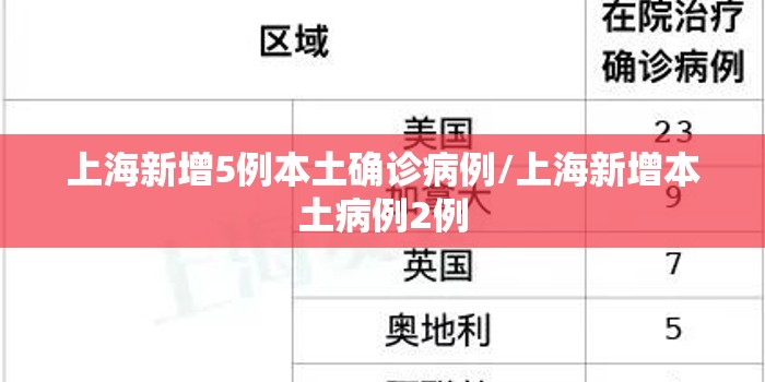 上海新增5例本土确诊病例/上海新增本土病例2例