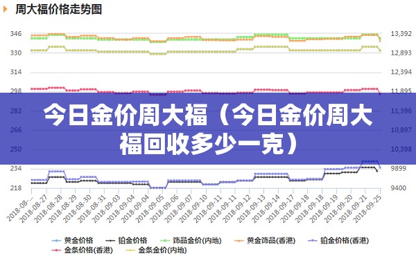 今日金价周大福（今日金价周大福回收多少一克）