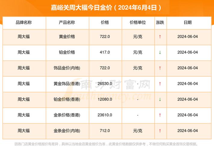 今日金价周大福（今日金价周大福回收多少一克）