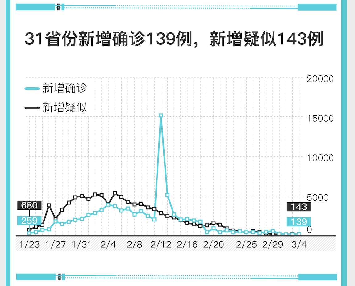 31省区市新增46例确诊病例（31省区市新增确诊病例139例）
