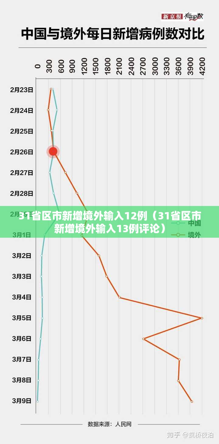 31省区市新增境外输入12例（31省区市新增境外输入13例评论）