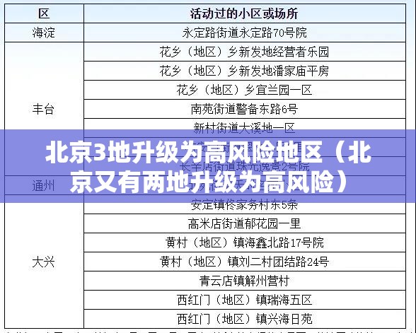 北京3地升级为高风险地区（北京又有两地升级为高风险）