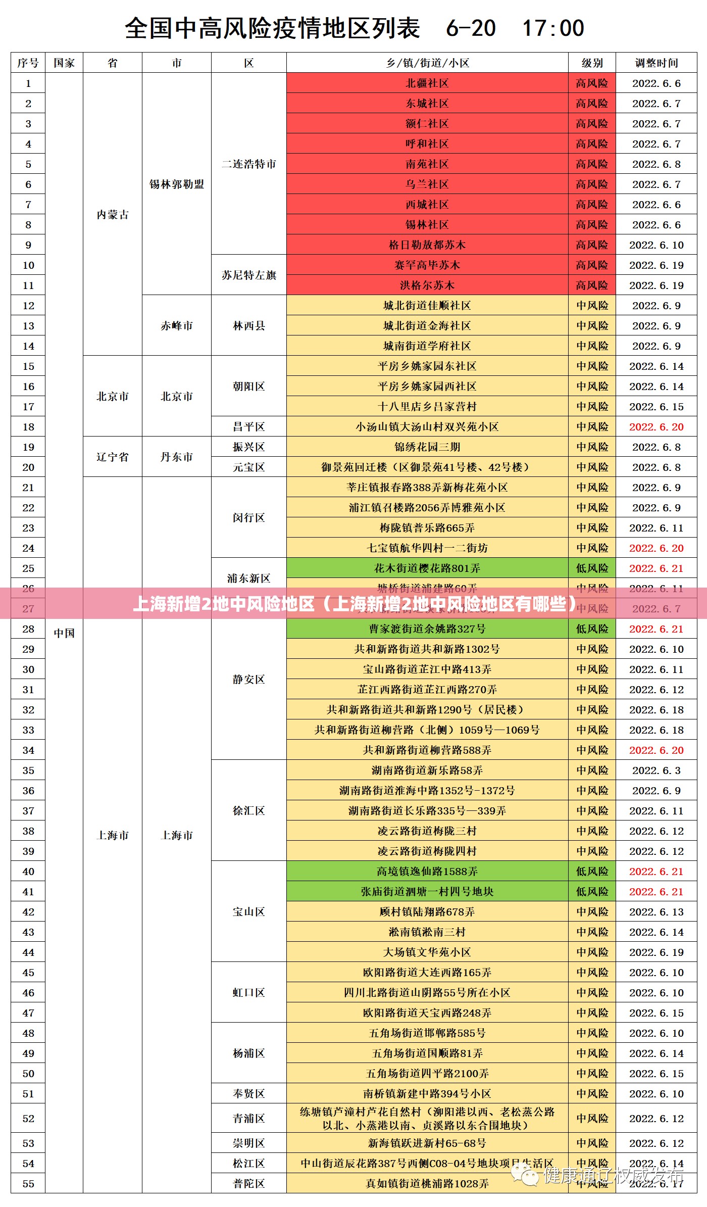 上海新增2地中风险地区（上海新增2地中风险地区有哪些）