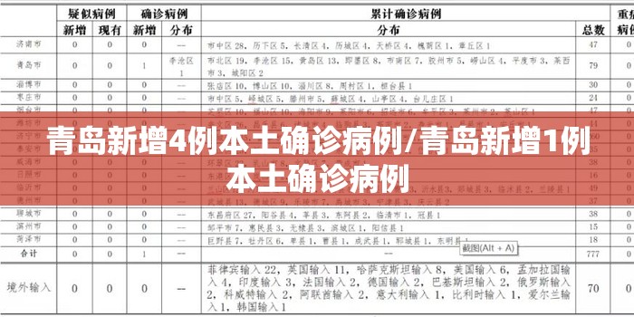 青岛新增4例本土确诊病例/青岛新增1例本土确诊病例