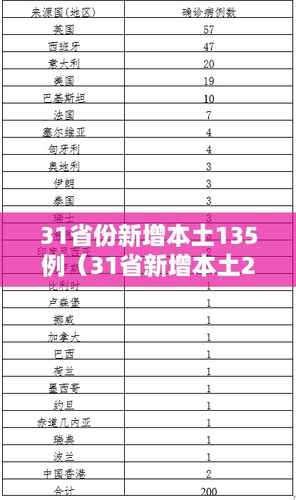 31省份新增本土135例（31省新增本土23例）