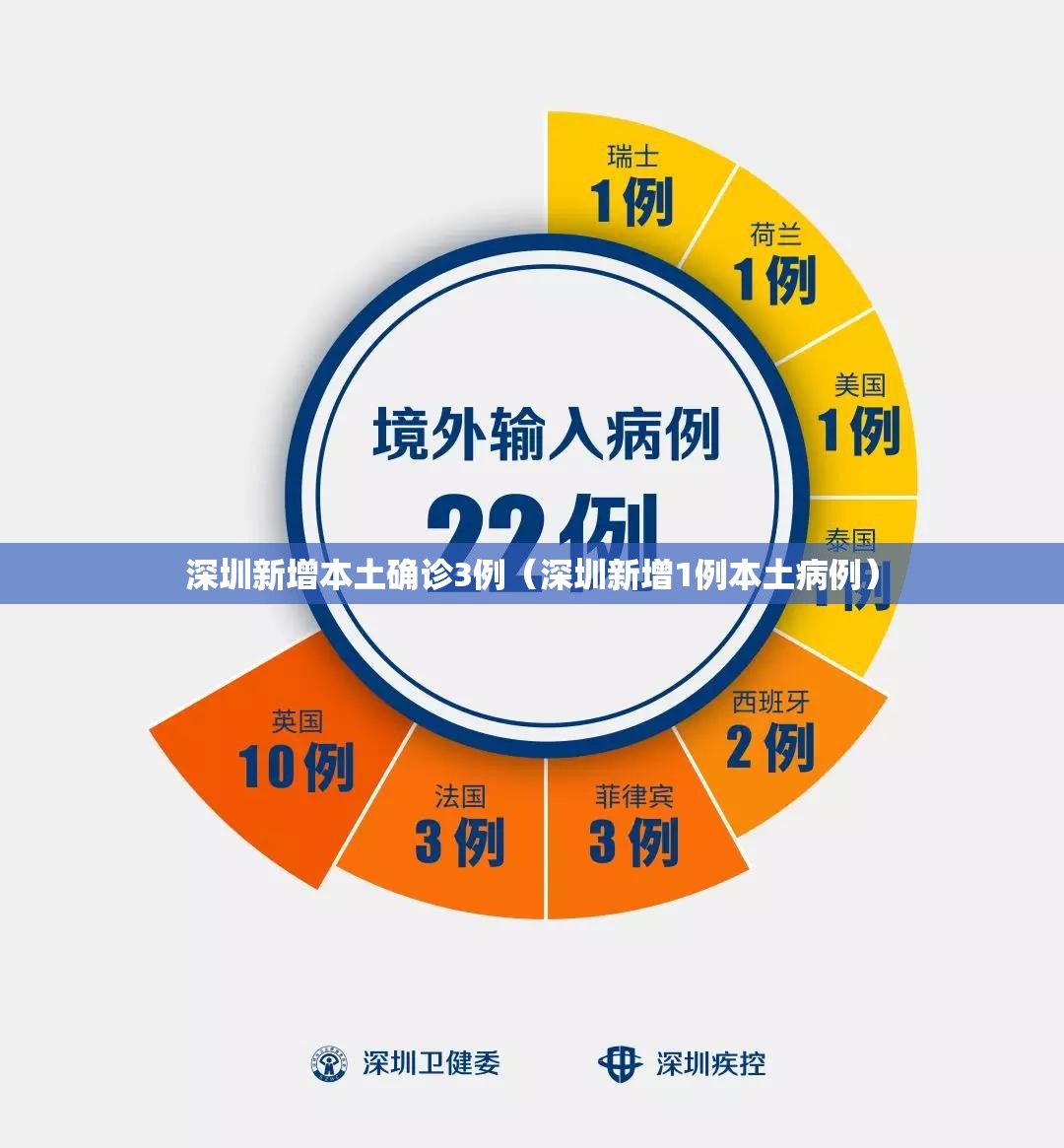 深圳新增本土确诊3例（深圳新增1例本土病例）