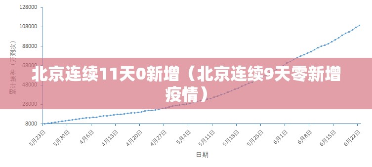 北京连续11天0新增（北京连续9天零新增疫情）