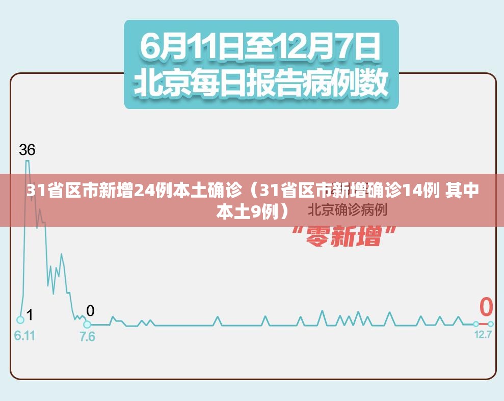 31省区市新增24例本土确诊（31省区市新增确诊14例 其中本土9例）