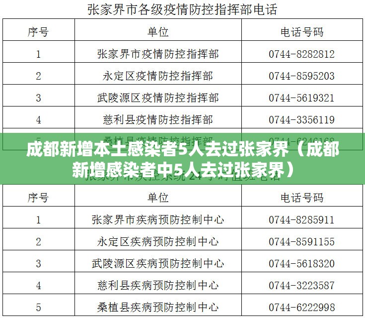 成都新增本土感染者5人去过张家界（成都新增感染者中5人去过张家界）