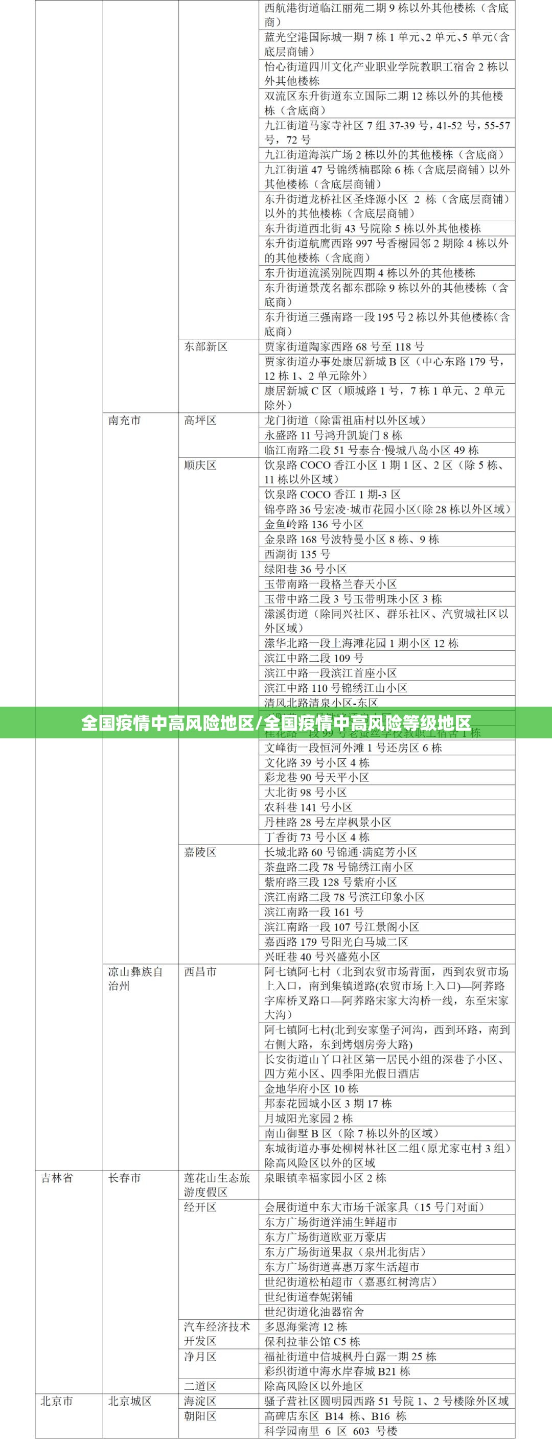 全国疫情中高风险地区/全国疫情中高风险等级地区