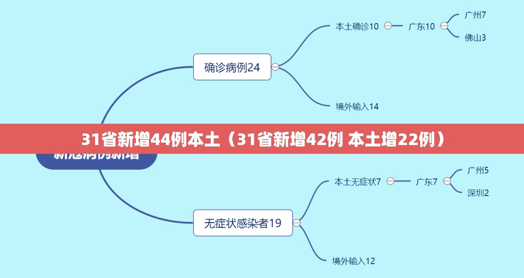 31省新增44例本土（31省新增42例 本土增22例）