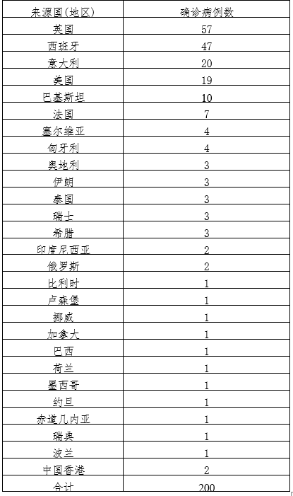 31省份新增3例确诊北京1例（31省市区新增确诊11例本土6例均在北京,境外输入5例）