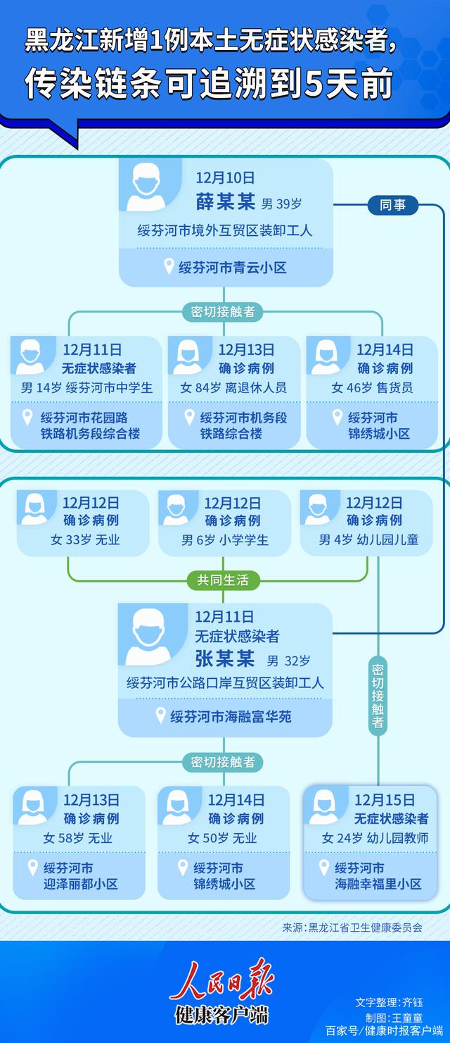 黑龙江新增4例确诊/黑龙江新增5例本土确诊病例轨迹