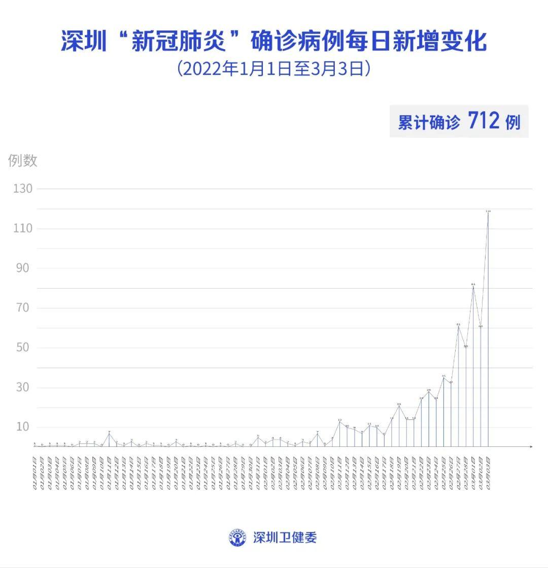 广东新增32例本土确诊25例在深圳（广东深圳新增病例最新消息）