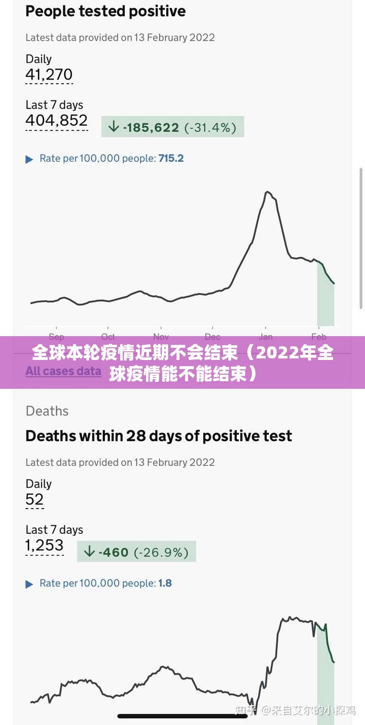 全球本轮疫情近期不会结束（2022年全球疫情能不能结束）