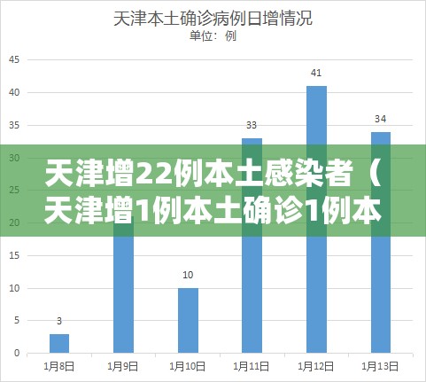 天津增22例本土感染者（天津增1例本土确诊1例本土无症状）