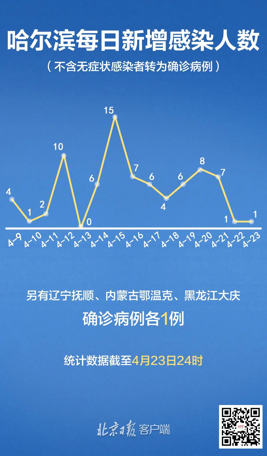 哈尔滨最新疫情（哈尔滨最新疫情情况）