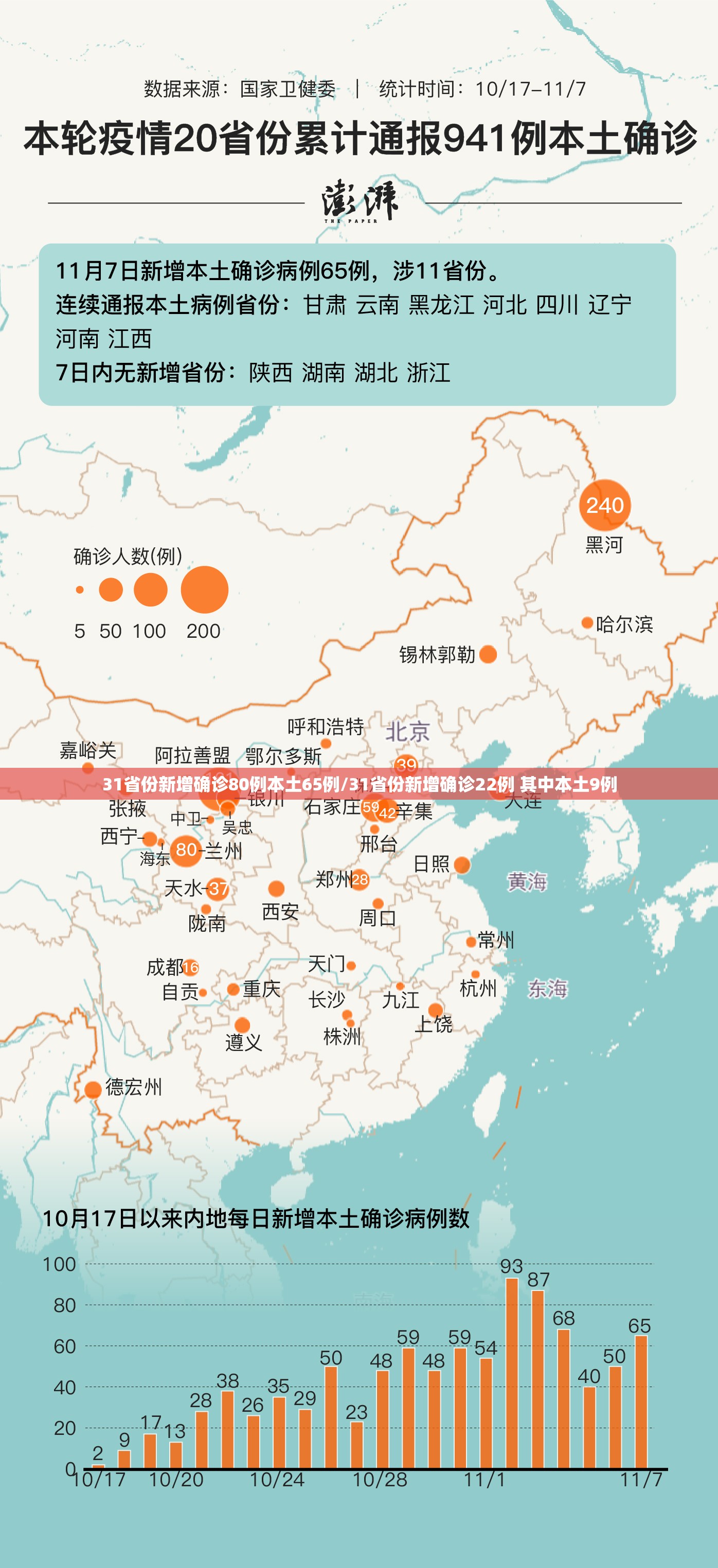 31省份新增确诊80例本土65例/31省份新增确诊22例 其中本土9例