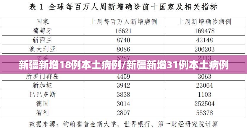 新疆新增18例本土病例/新疆新增31例本土病例