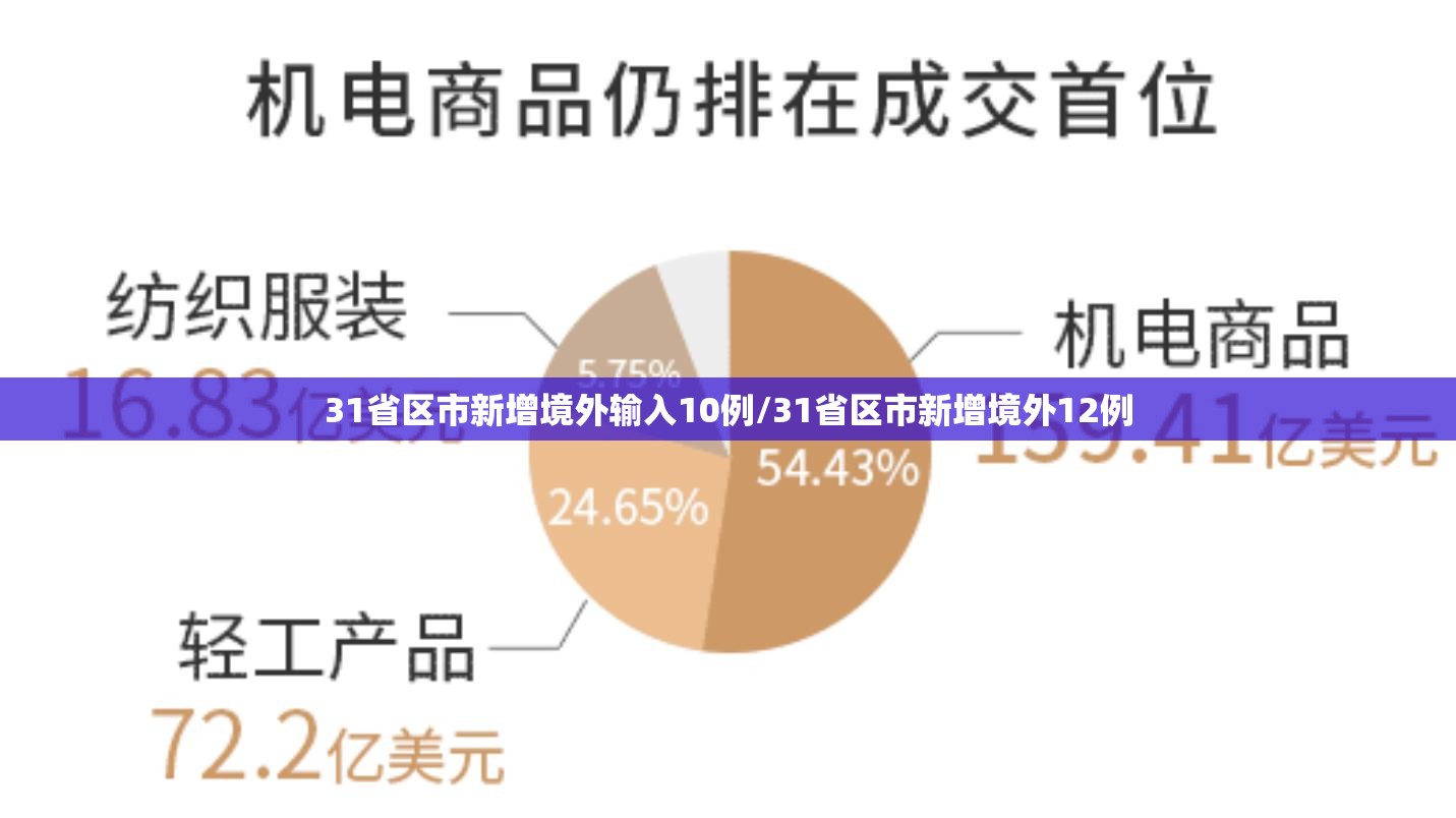 31省区市新增境外输入10例/31省区市新增境外12例