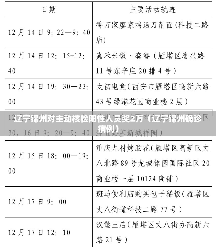 辽宁锦州对主动核检阳性人员奖2万（辽宁锦州确诊病例）