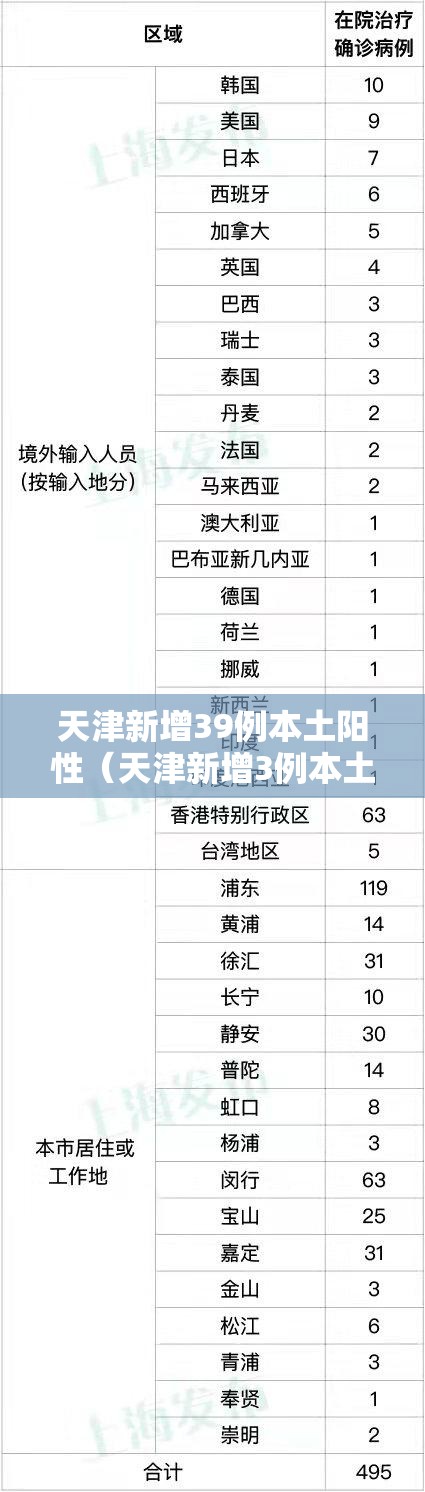 天津新增39例本土阳性（天津新增3例本土病例）