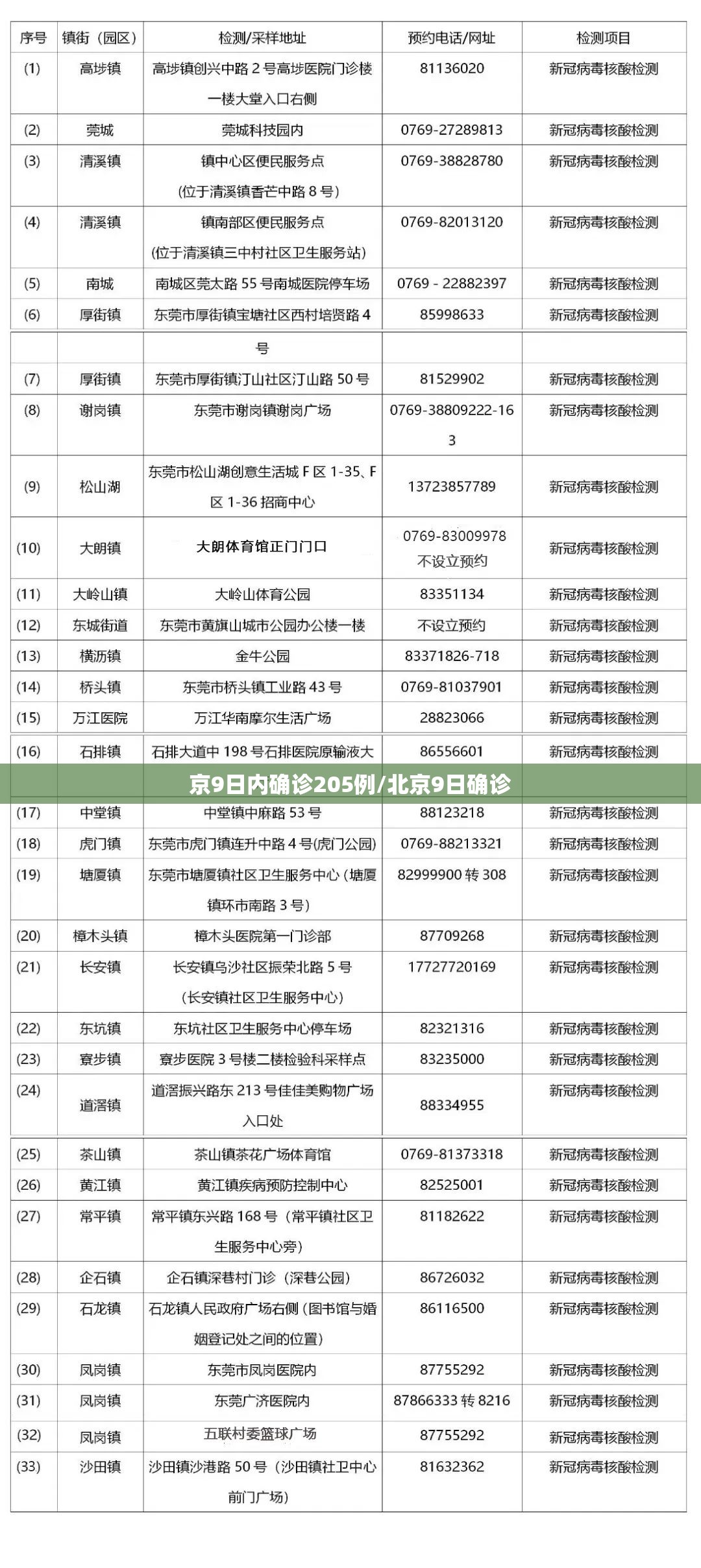 京9日内确诊205例/北京9日确诊