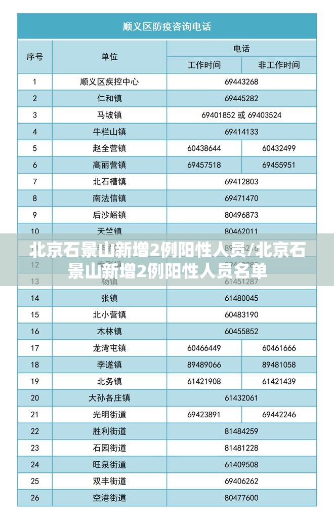 北京石景山新增2例阳性人员/北京石景山新增2例阳性人员名单