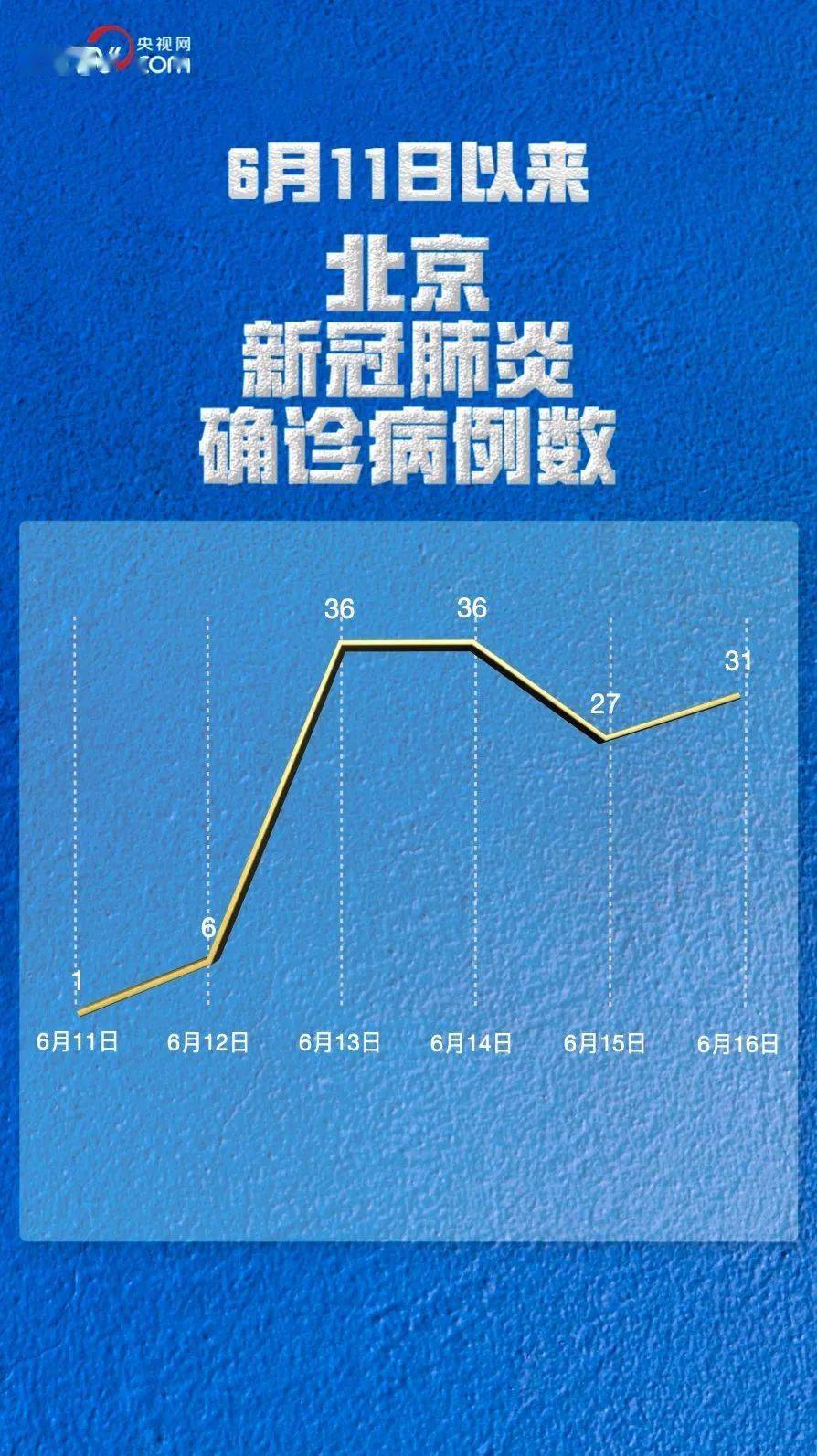 北京新增22例/北京新增22例确诊详情