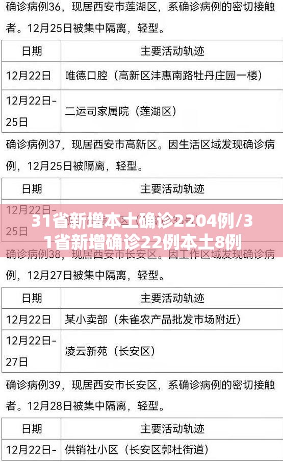 31省新增本土确诊2204例/31省新增确诊22例本土8例