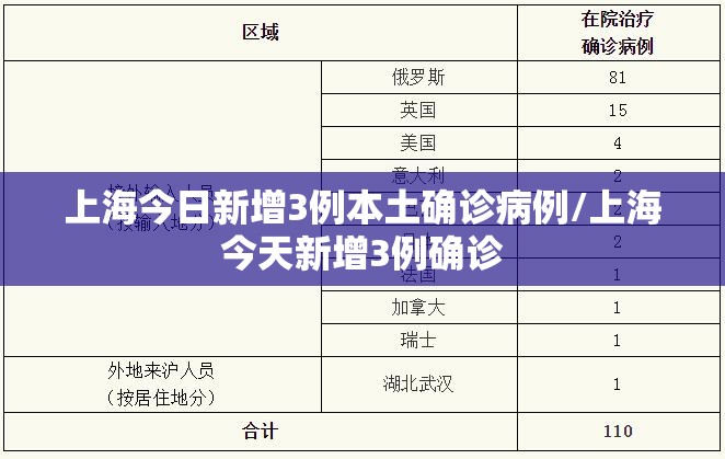 上海今日新增3例本土确诊病例/上海今天新增3例确诊