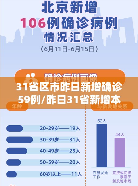 31省区市昨日新增确诊59例/昨日31省新增本土确诊55