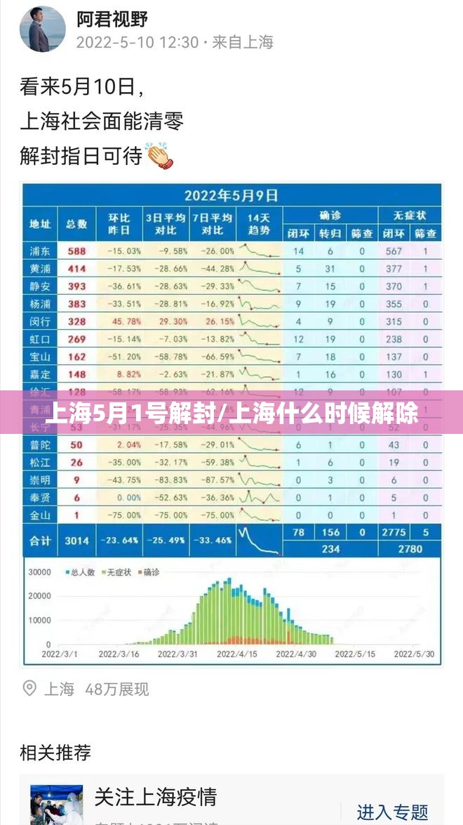 上海5月1号解封/上海什么时候解除