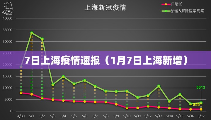 7日上海疫情速报（1月7日上海新增）
