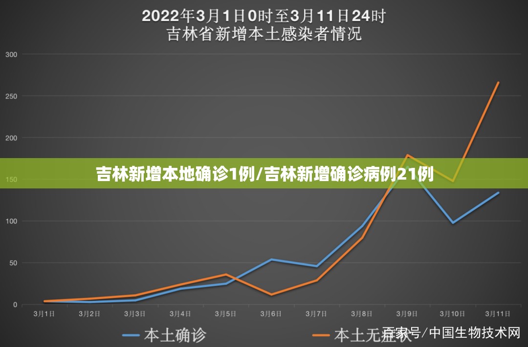 吉林新增本地确诊1例/吉林新增确诊病例21例