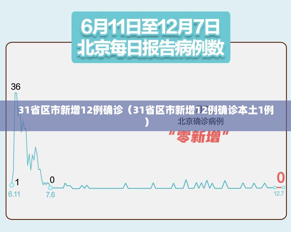 31省区市新增12例确诊（31省区市新增12例确诊本土1例）