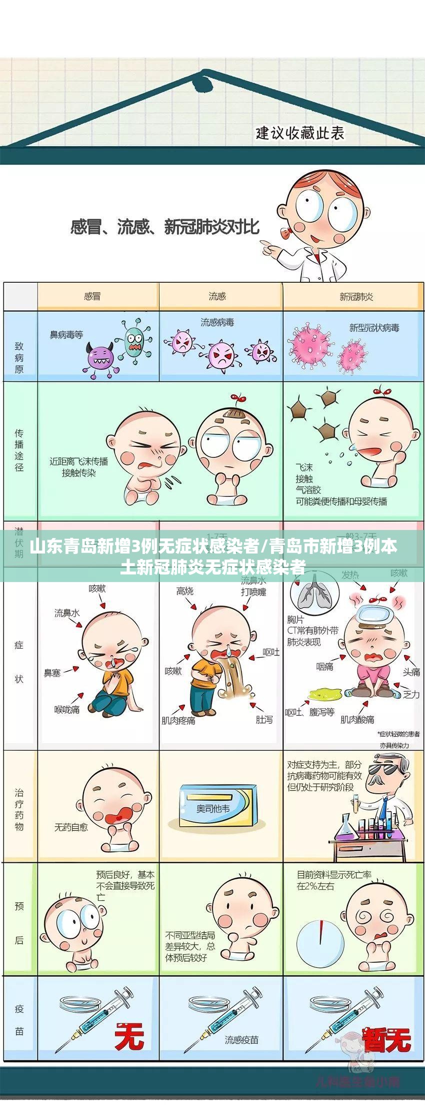山东青岛新增3例无症状感染者/青岛市新增3例本土新冠肺炎无症状感染者