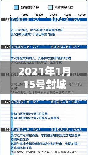 2021年1月15号封城
