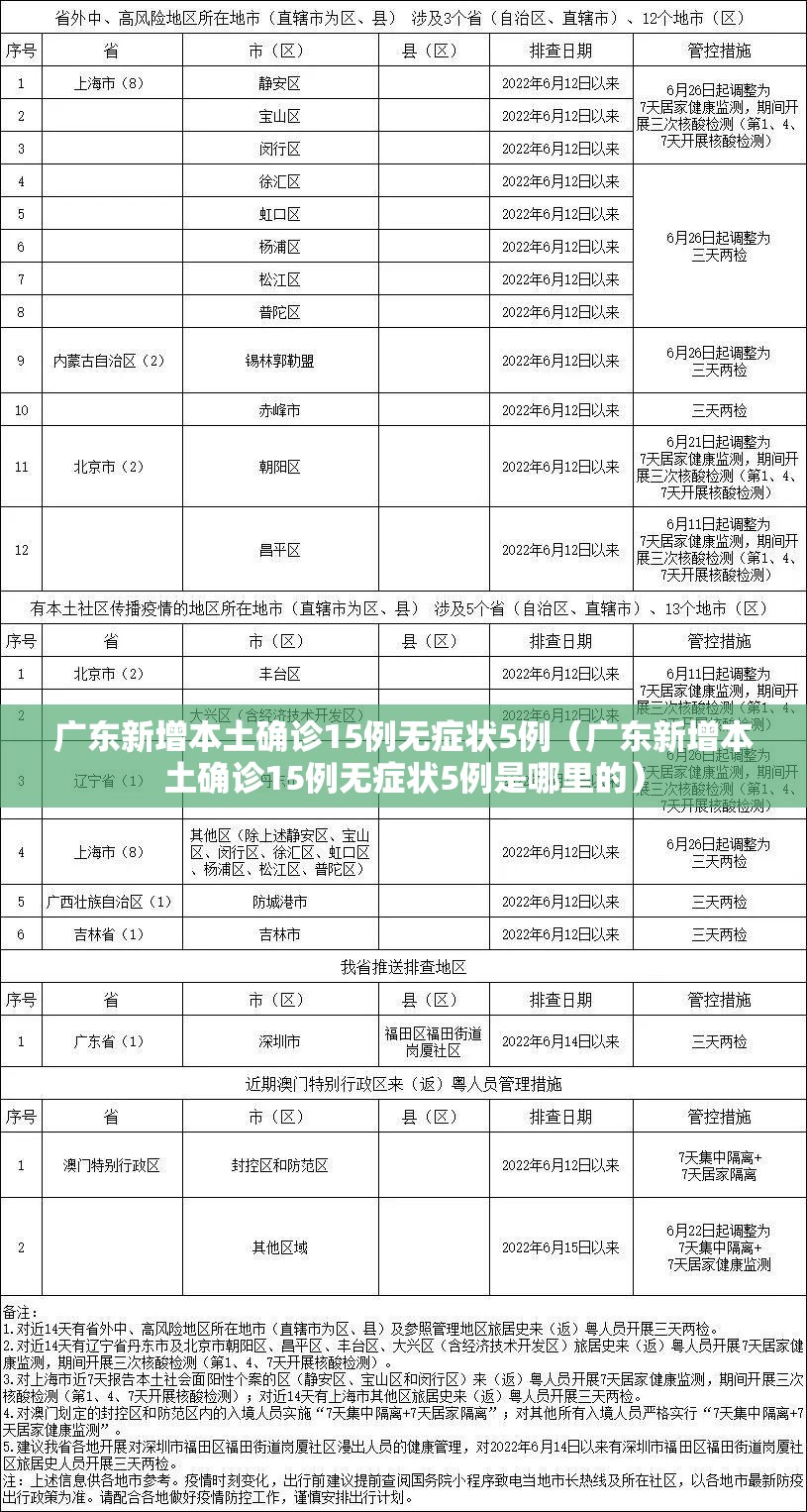 广东新增本土确诊15例无症状5例（广东新增本土确诊15例无症状5例是哪里的）