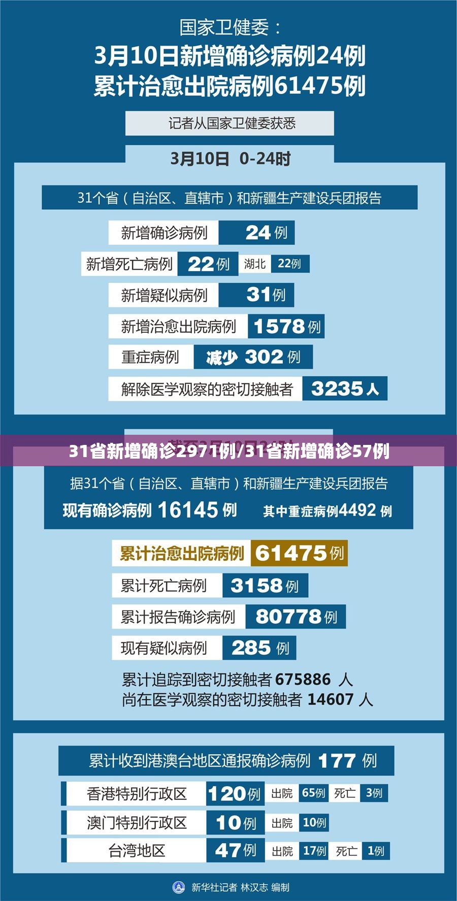 31省新增确诊2971例/31省新增确诊57例