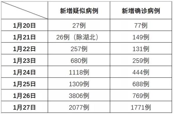 31省新增确诊2971例/31省新增确诊57例