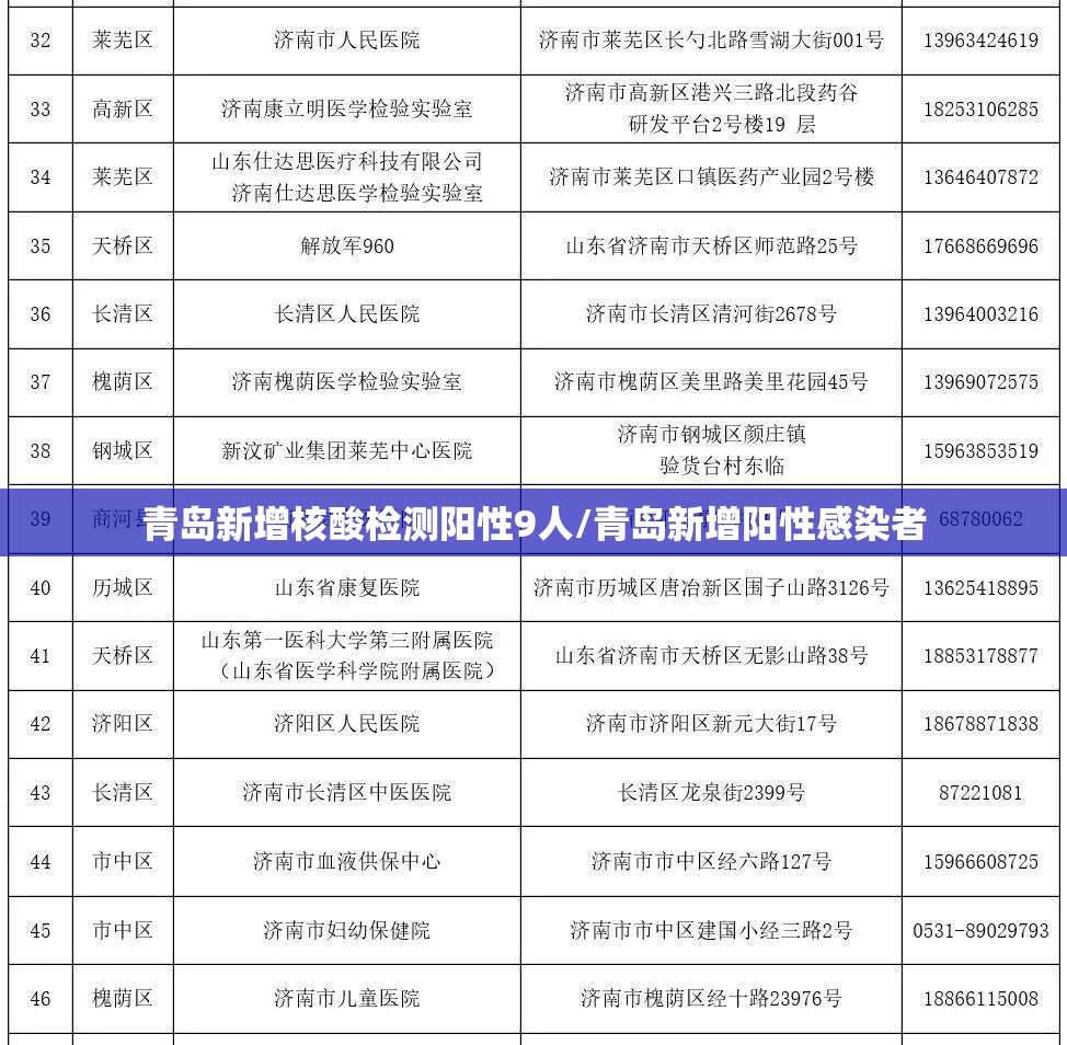 青岛新增核酸检测阳性9人/青岛新增阳性感染者