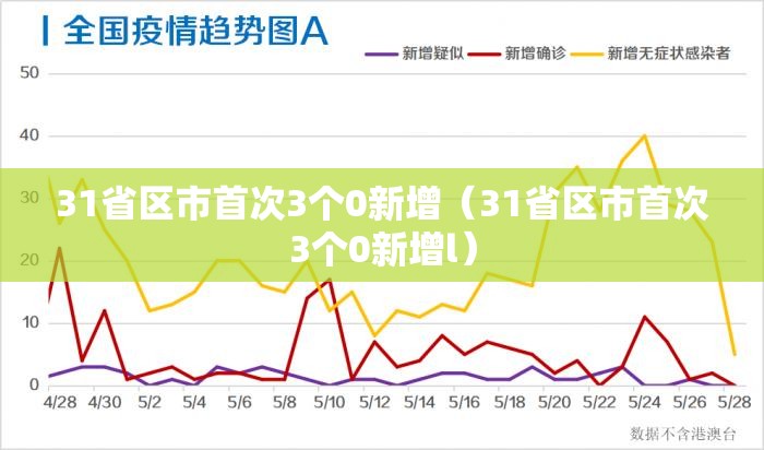 31省区市首次3个0新增（31省区市首次3个0新增l）