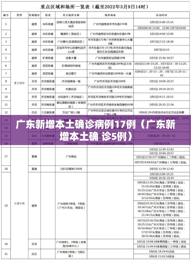 广东新增本土确诊病例17例（广东新增本土确 诊5例）