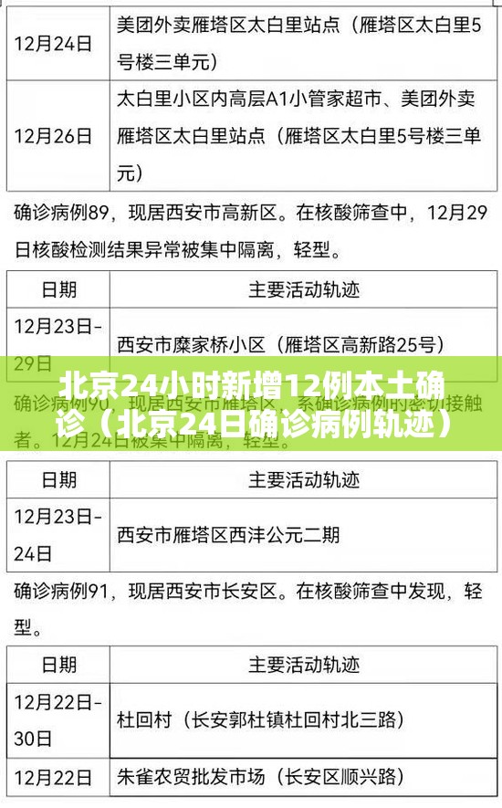 北京24小时新增12例本土确诊（北京24日确诊病例轨迹）